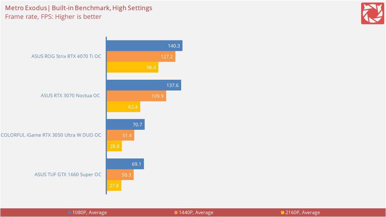 ASUS ROG Strix RTX 4070 Ti OC Benchmarks 2