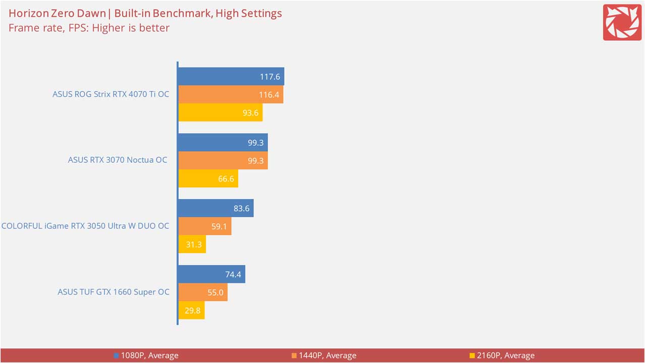 ASUS ROG Strix RTX 4070 Ti OC Benchmarks 6