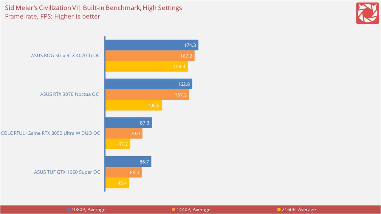 ASUS ROG Strix RTX 4070 Ti OC Benchmarks 7