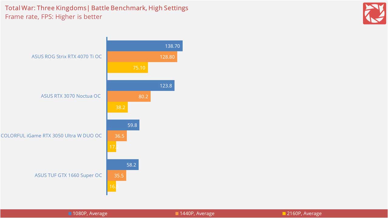 ASUS ROG Strix RTX 4070 Ti OC Benchmarks 8