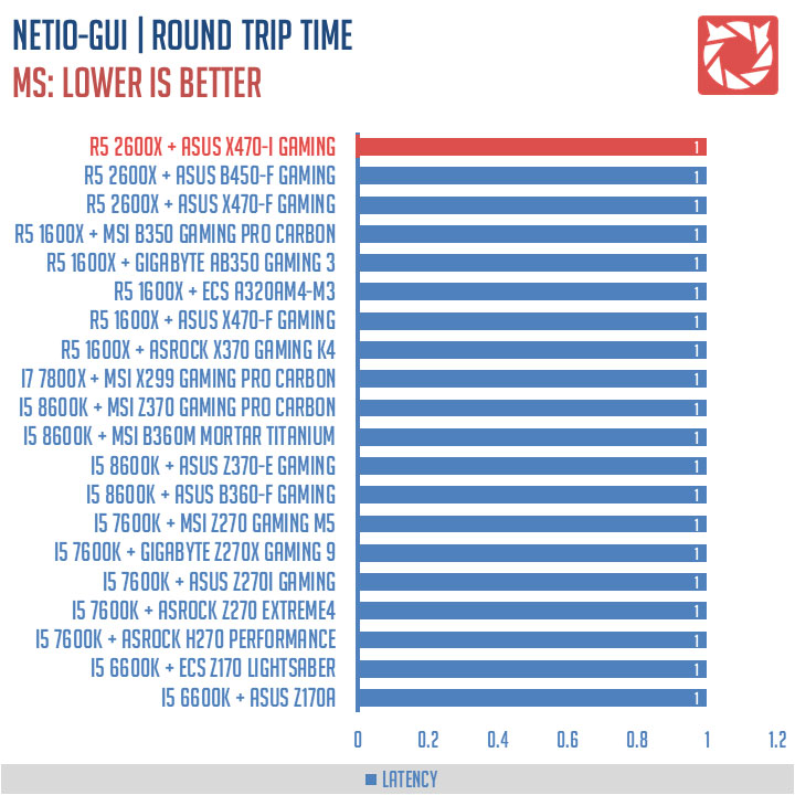 ASUS ROG Strix X470-I Gaming Benchmark (10)