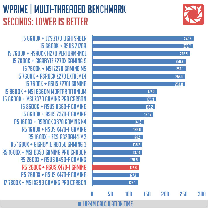 ASUS ROG Strix X470-I Gaming Benchmark (2)