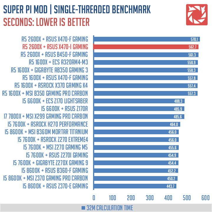 ASUS ROG Strix X470-I Gaming Benchmark (3)