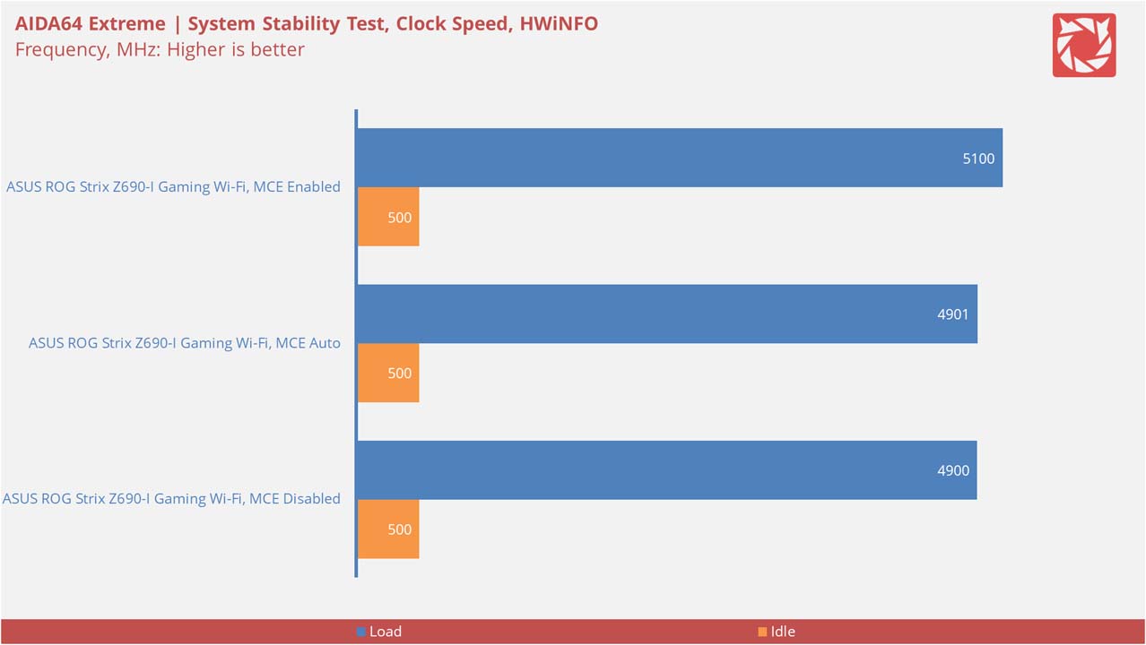 ASUS ROG Strix Z690 I Gaming Wi Fi Benchmarks V3 1