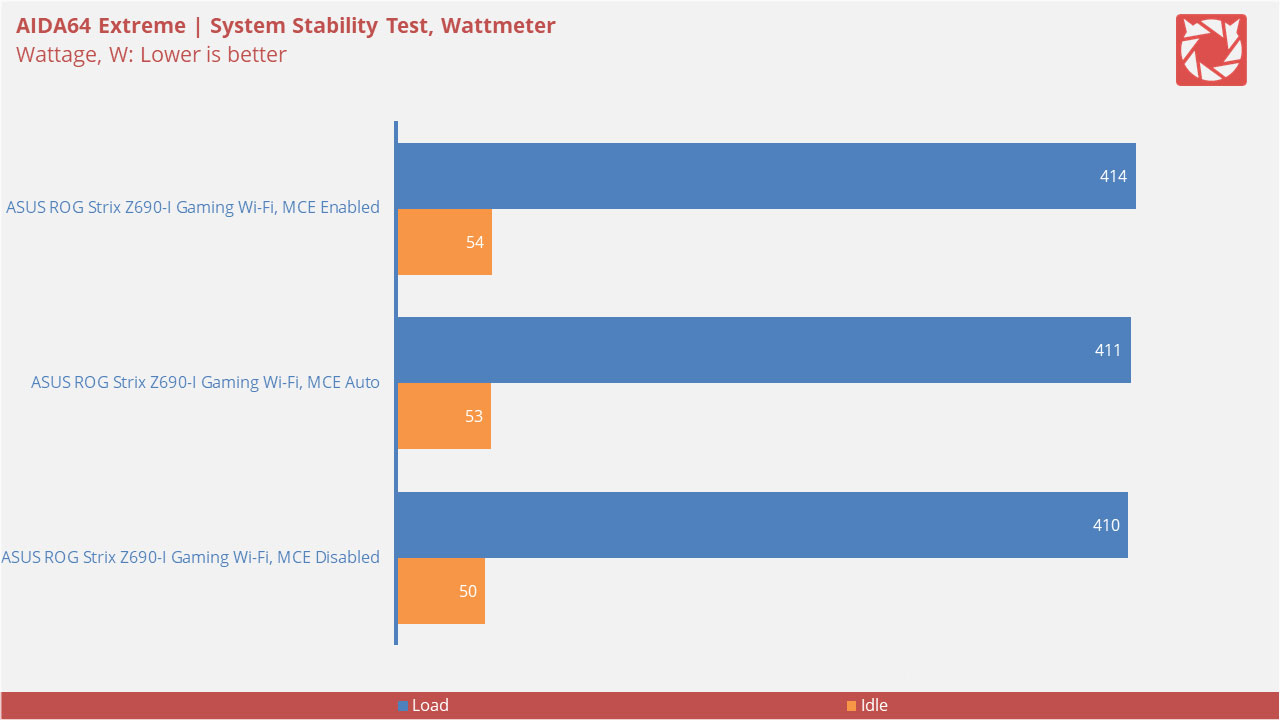 ASUS ROG Strix Z690 I Gaming Wi Fi Benchmarks V3 12