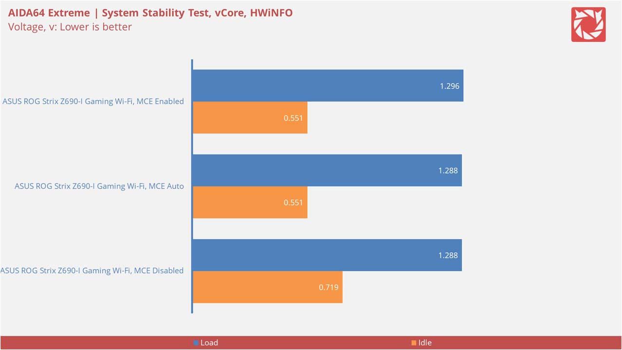 ASUS ROG Strix Z690 I Gaming Wi Fi Benchmarks V3 2