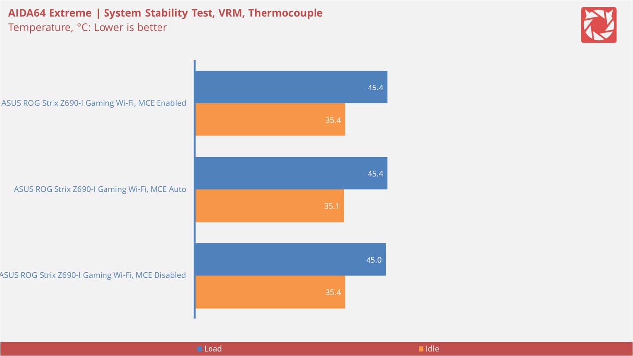 ASUS ROG Strix Z690 I Gaming Wi Fi Benchmarks V3 3