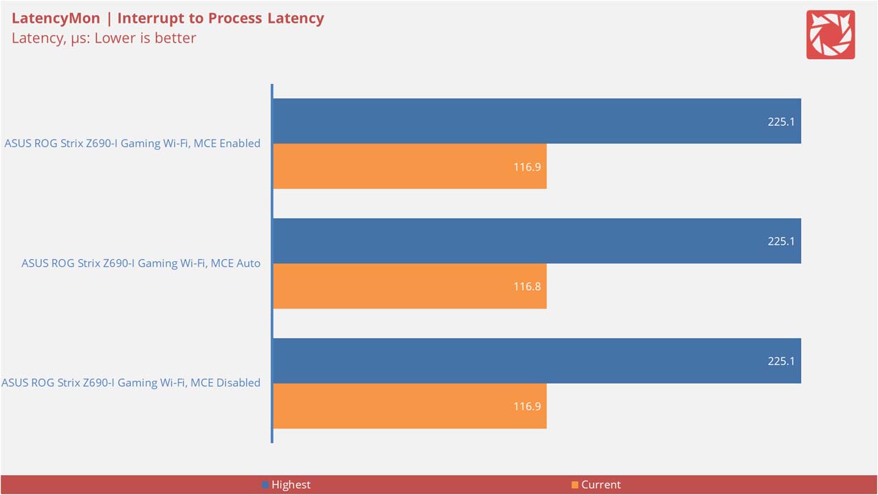 ASUS ROG Strix Z690 I Gaming Wi Fi Benchmarks V3 6