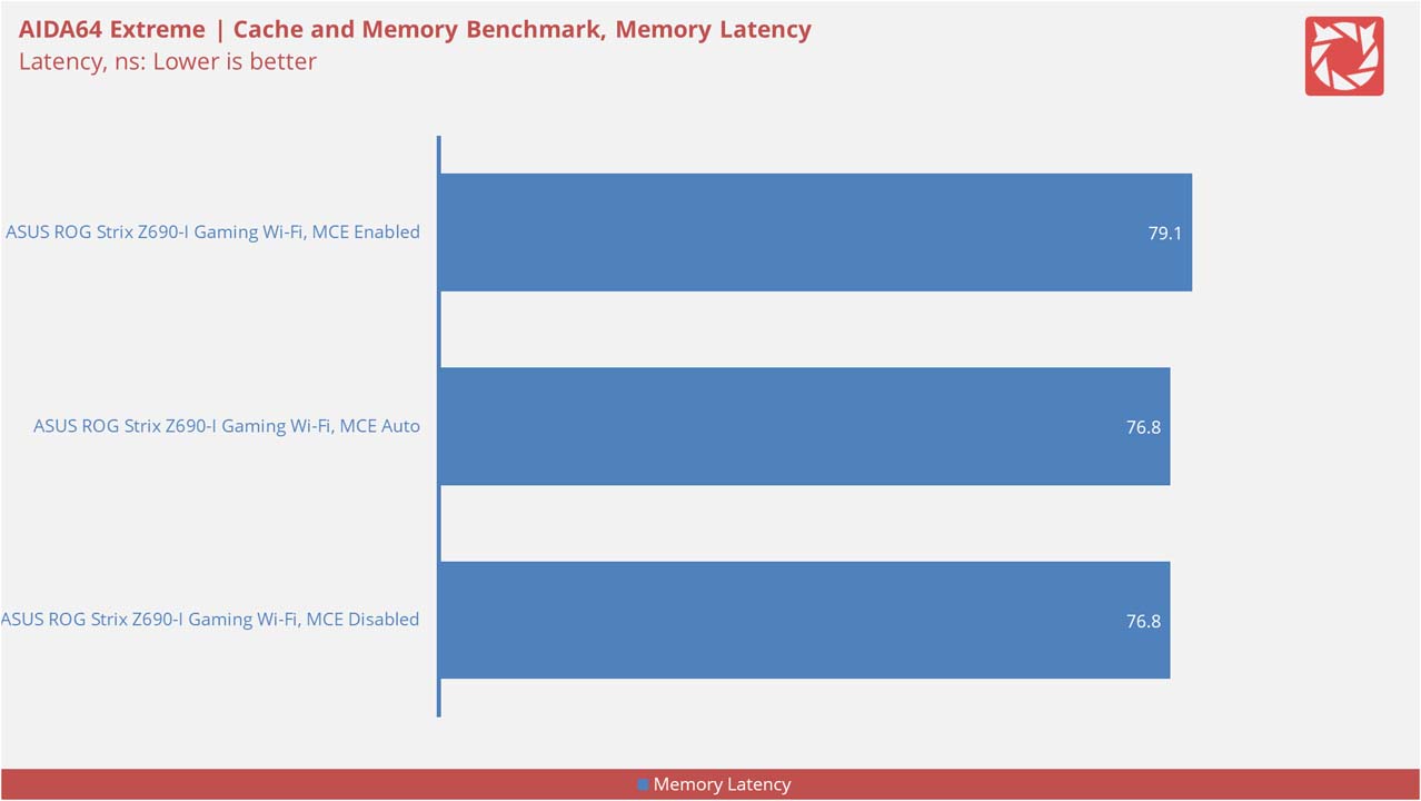 ASUS ROG Strix Z690 I Gaming Wi Fi Benchmarks V3 7