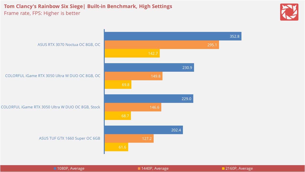 ASUS RTX 3070 Noctua OC Edition Benchmarks 1