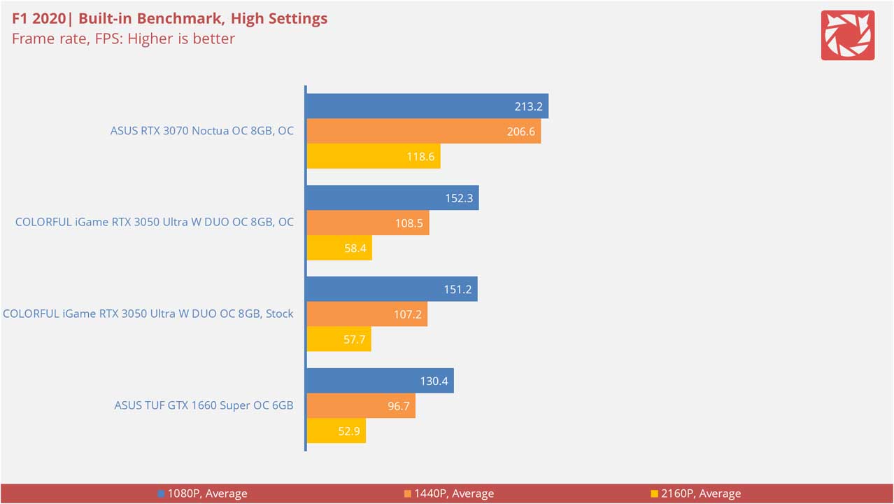 ASUS RTX 3070 Noctua OC Edition Benchmarks 4