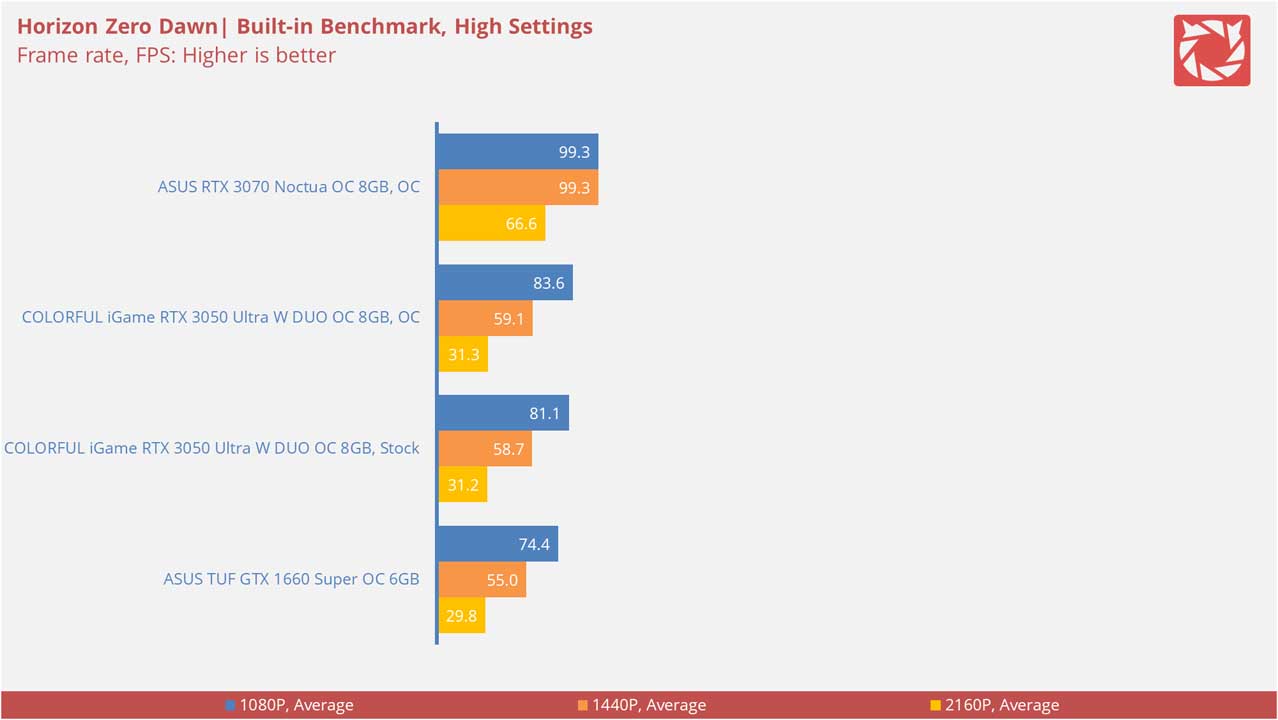 ASUS RTX 3070 Noctua OC Edition Benchmarks 6