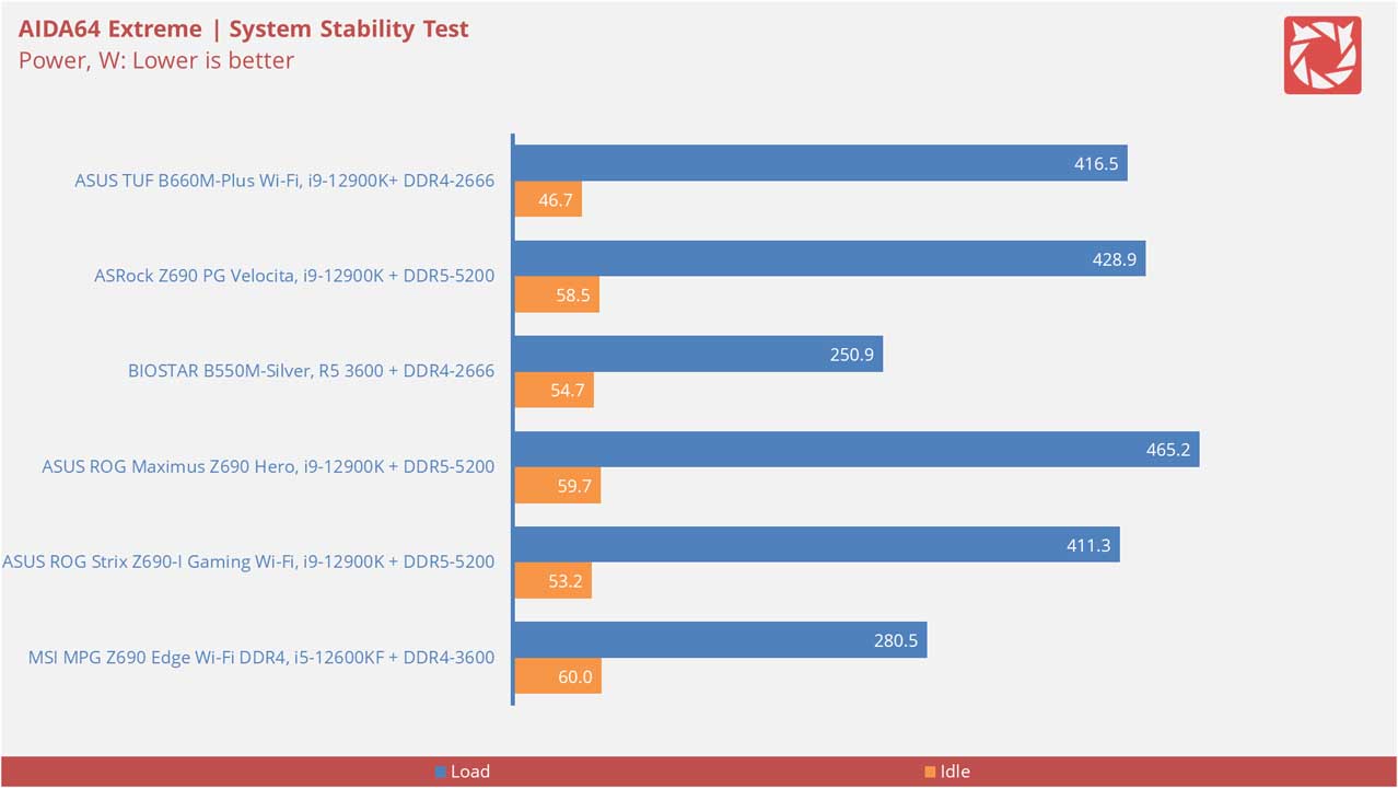 ASUS TUF Gaming B660M Plus Wi Fi D4 Benchmarks 16