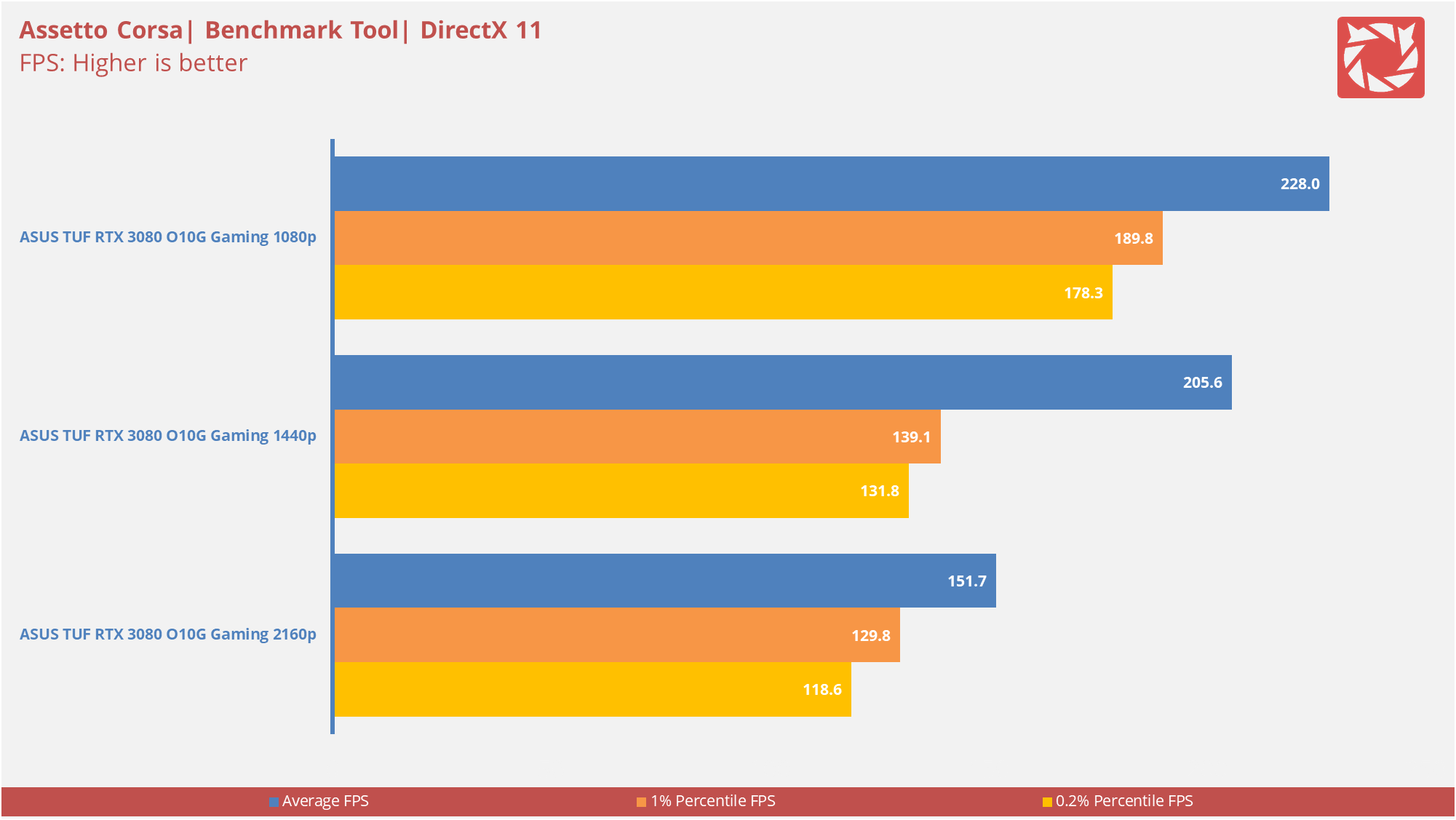 ASUS TUF RTX 3080 O10G Gaming Benchmarks 10