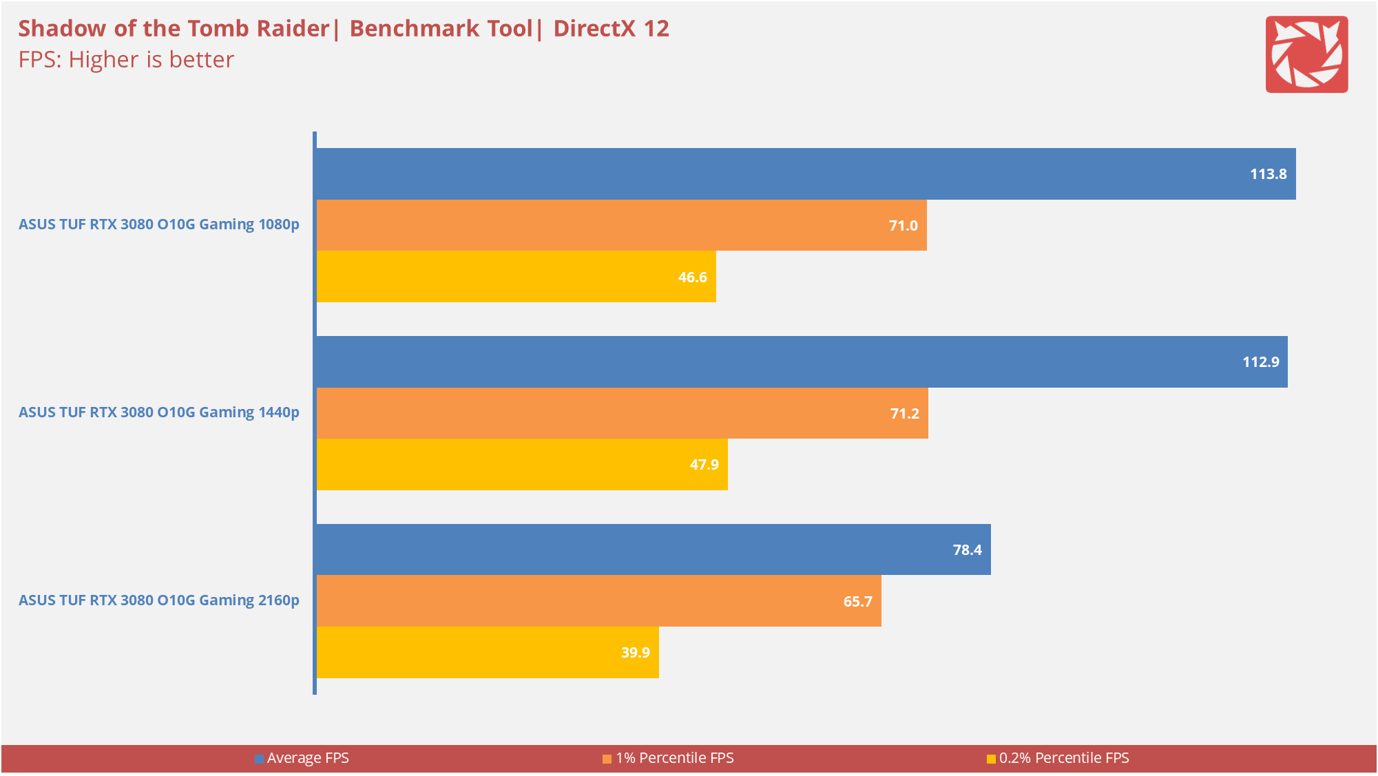 ASUS TUF RTX 3080 O10G Gaming Benchmarks 13