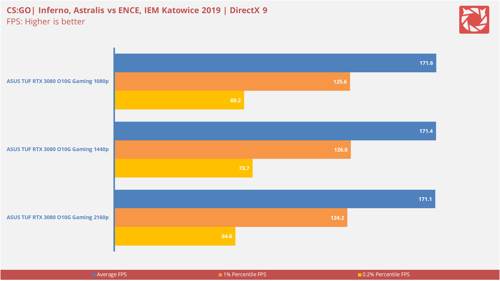 ASUS TUF RTX 3080 O10G Gaming Benchmarks 6