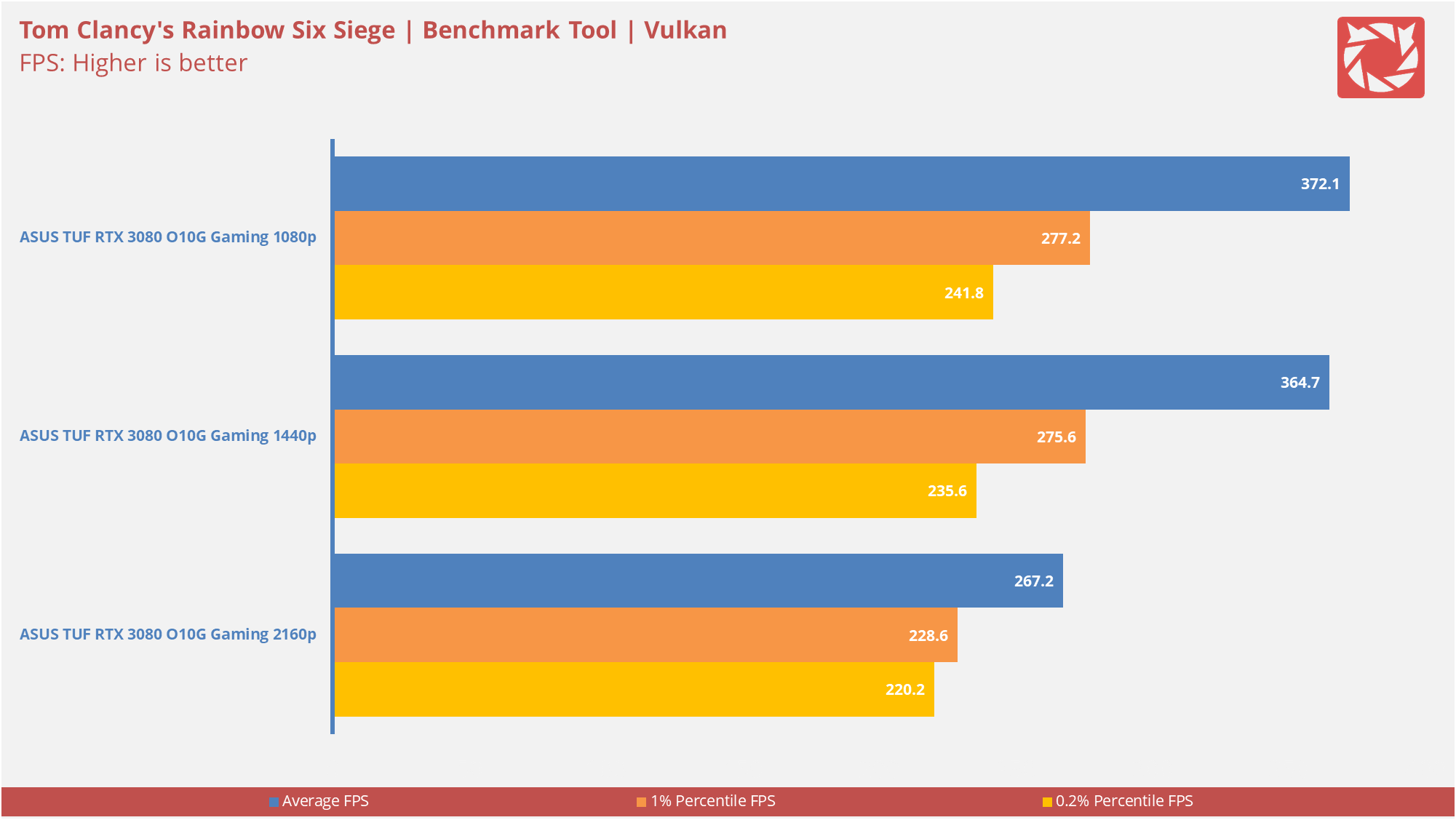 ASUS TUF RTX 3080 O10G Gaming Benchmarks 7