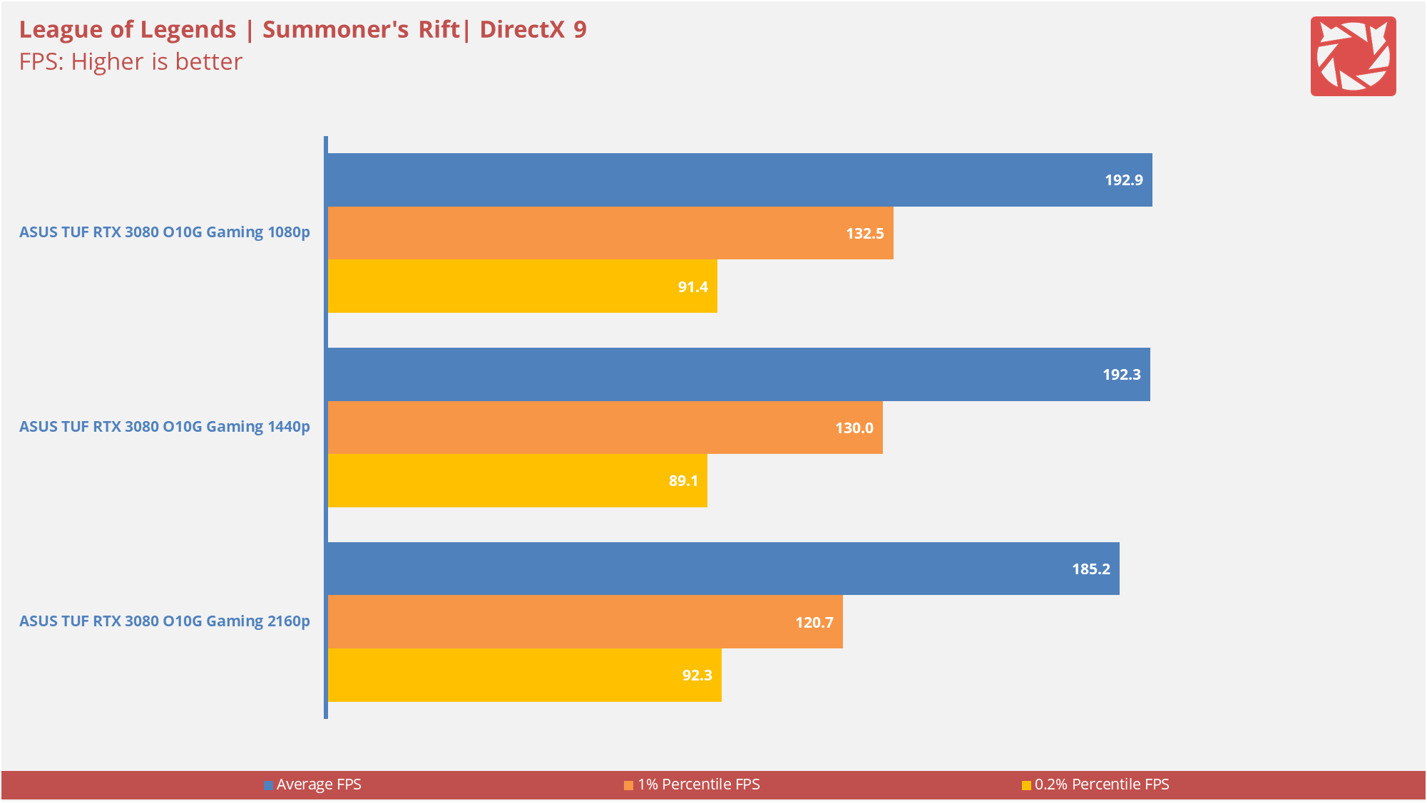 ASUS TUF RTX 3080 O10G Gaming Benchmarks 8