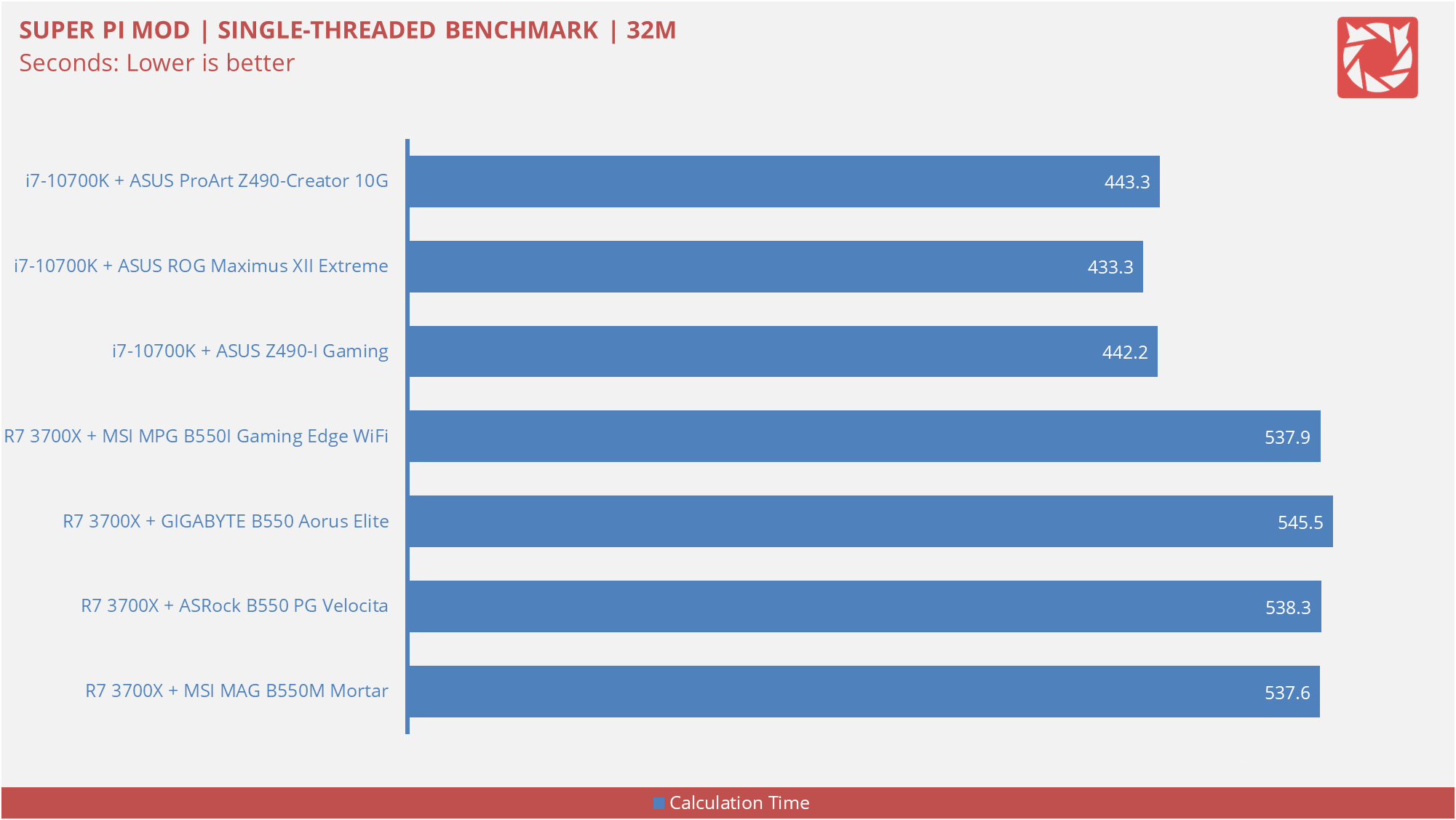 ASUS Z490 I Gaming Benchmarks 1