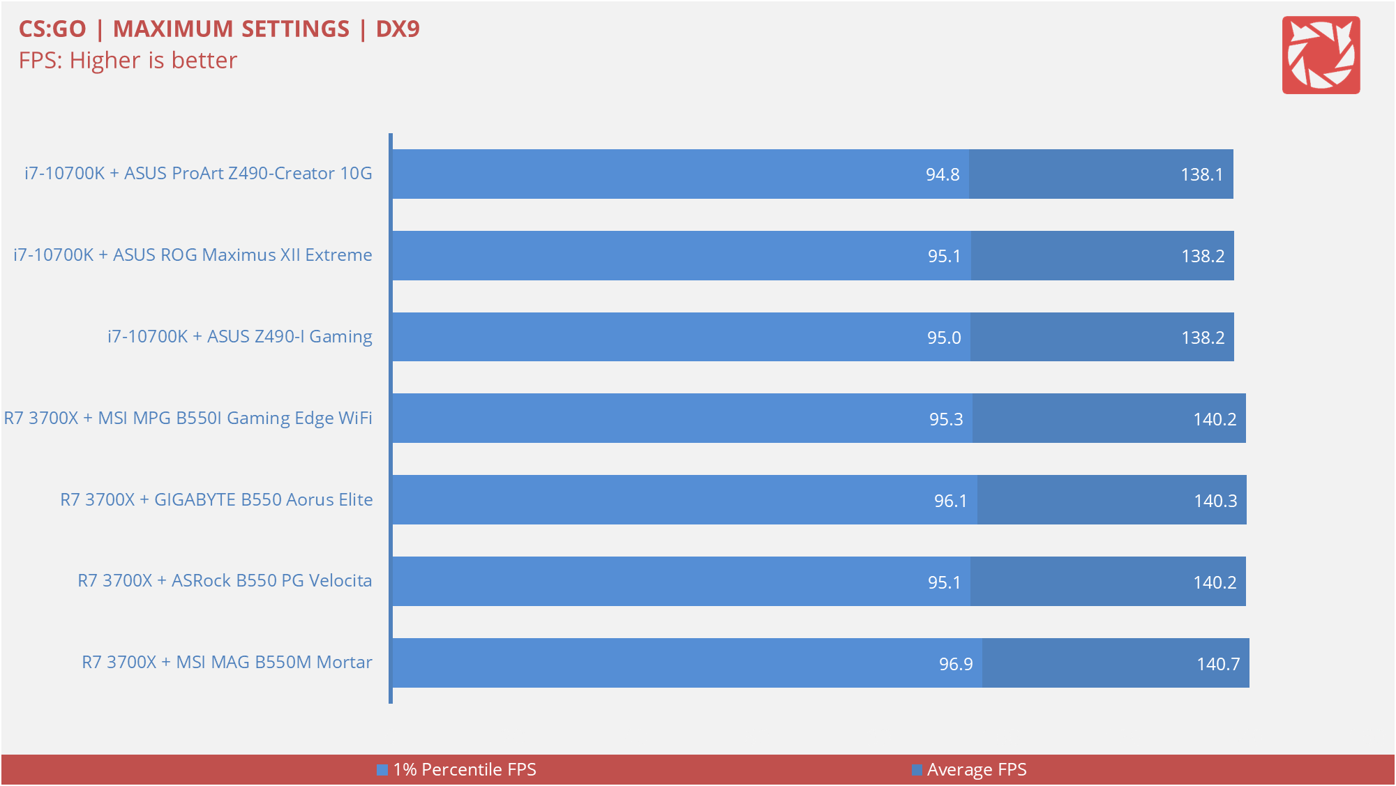 ASUS Z490 I Gaming Benchmarks 10