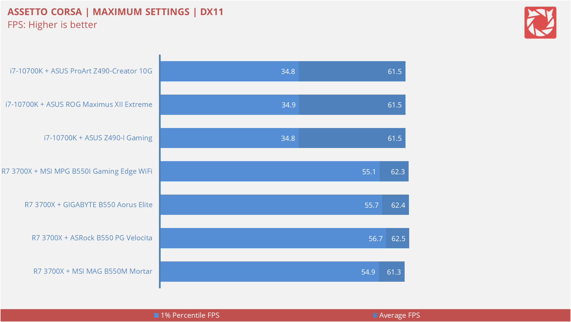 ASUS Z490 I Gaming Benchmarks 12