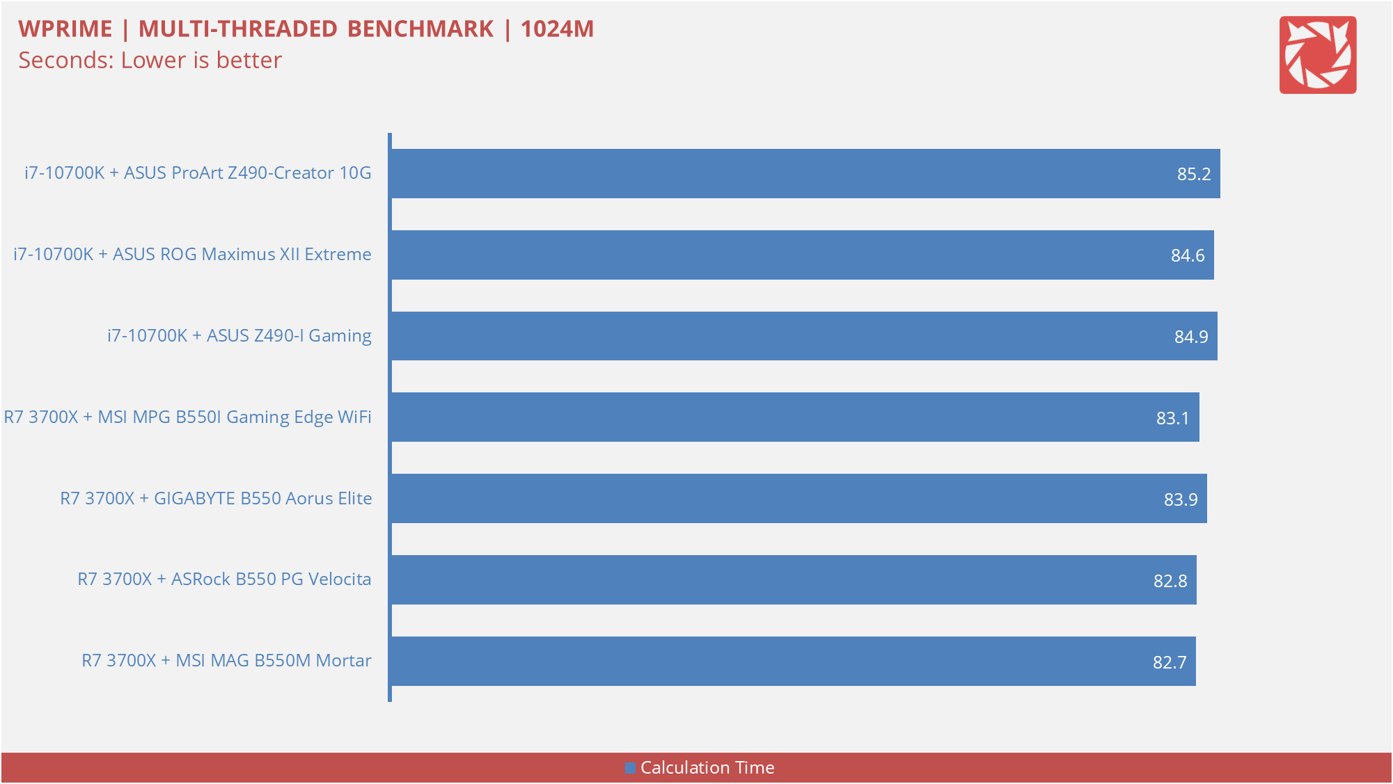 ASUS Z490 I Gaming Benchmarks 2