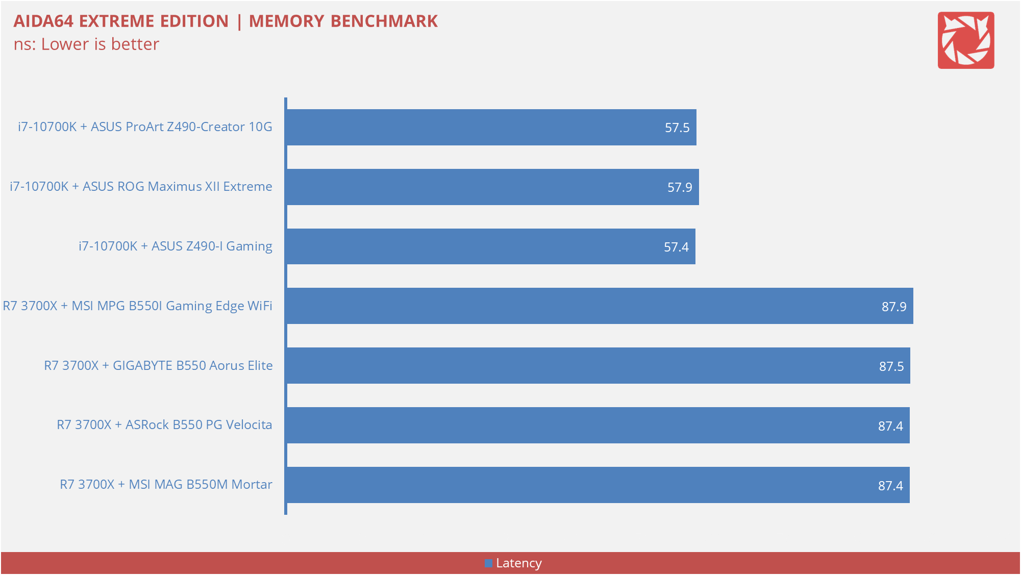 ASUS Z490 I Gaming Benchmarks 3