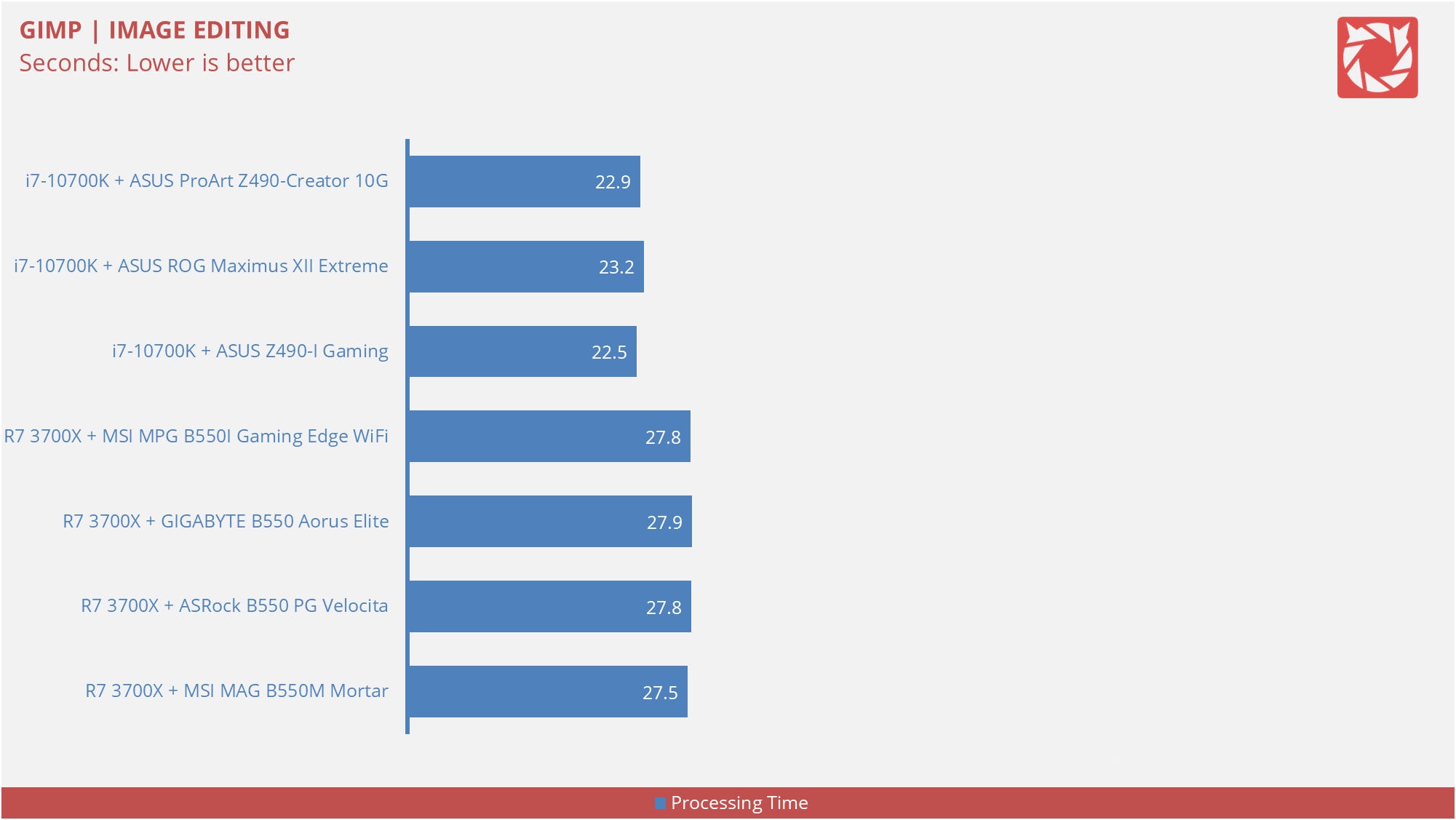 ASUS Z490 I Gaming Benchmarks 4