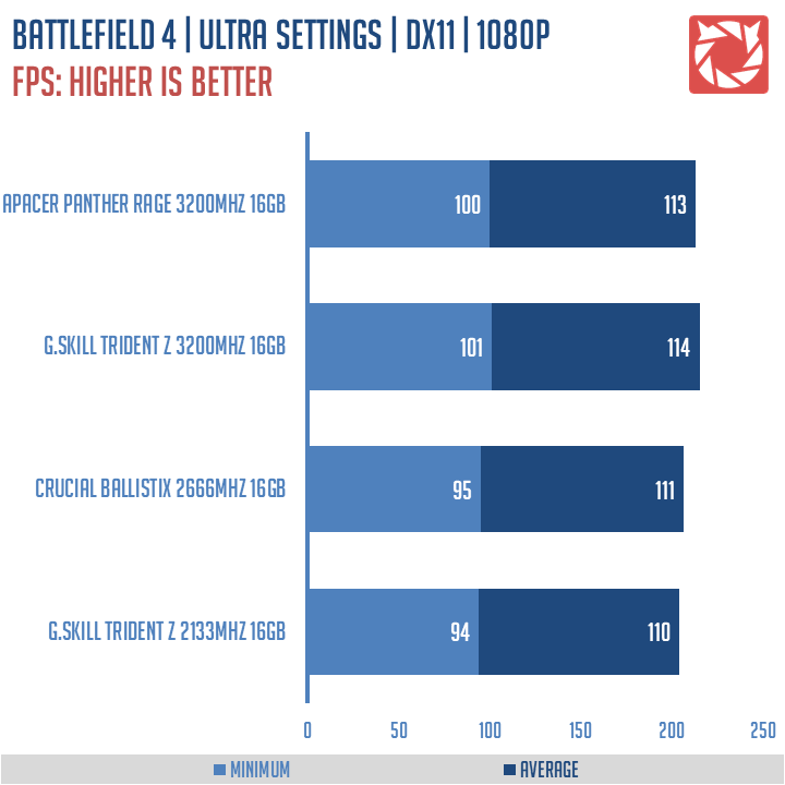 Apacer Panther Rage RGB 3200Mhz Benchmark (10)