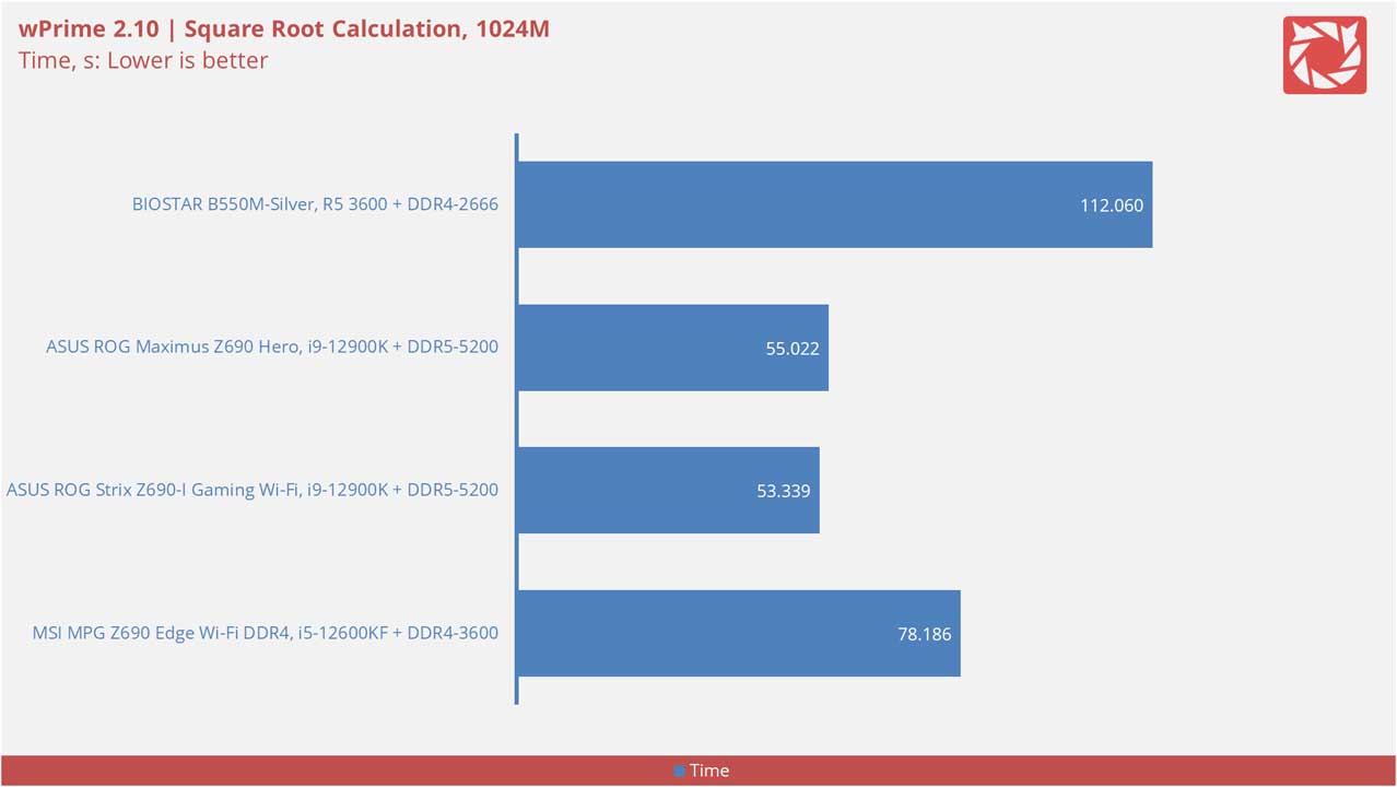 BIOSTAR B550M Silver Benchmarks 1