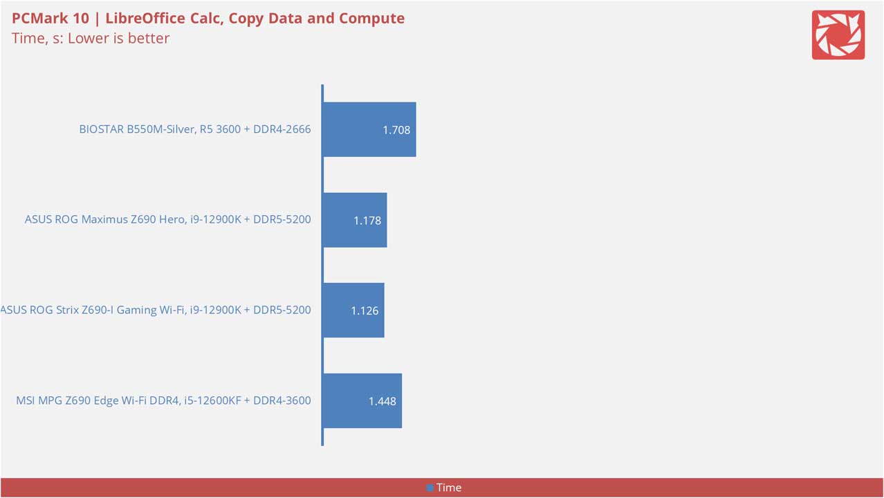 BIOSTAR B550M Silver Benchmarks 10