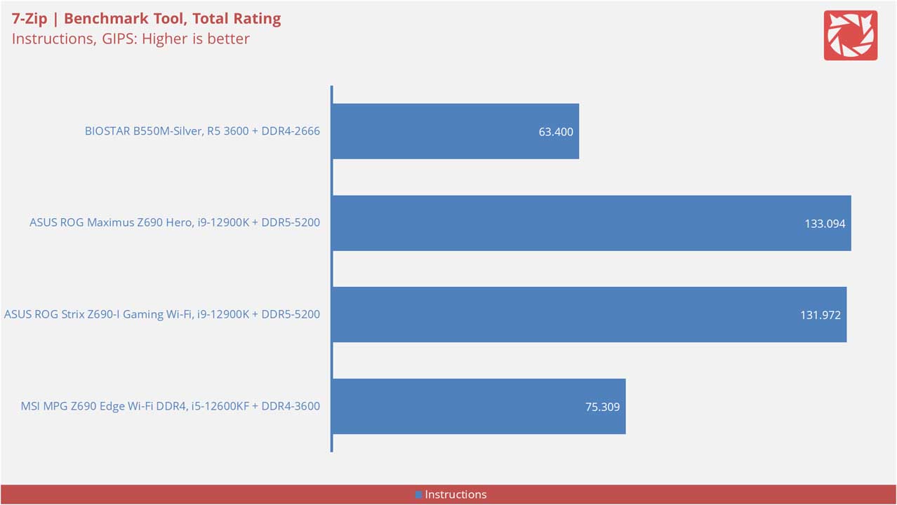 BIOSTAR B550M Silver Benchmarks 12