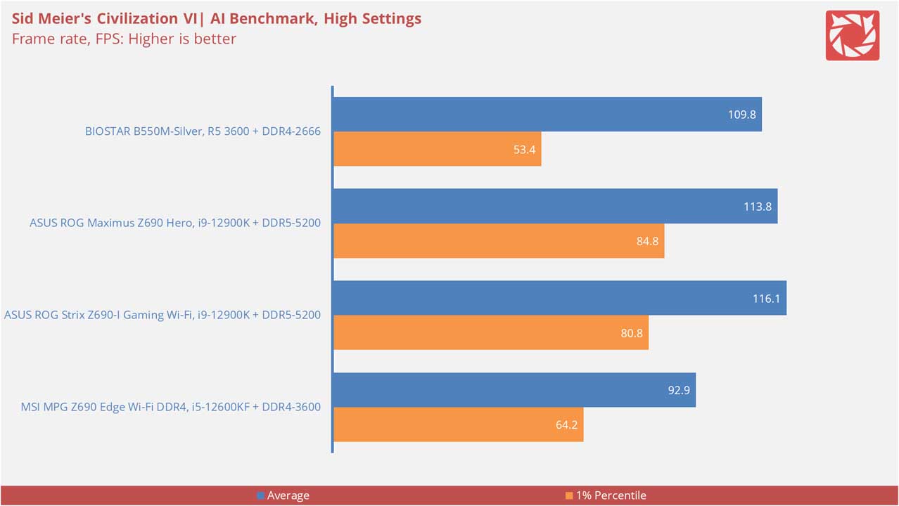 BIOSTAR B550M Silver Benchmarks 14