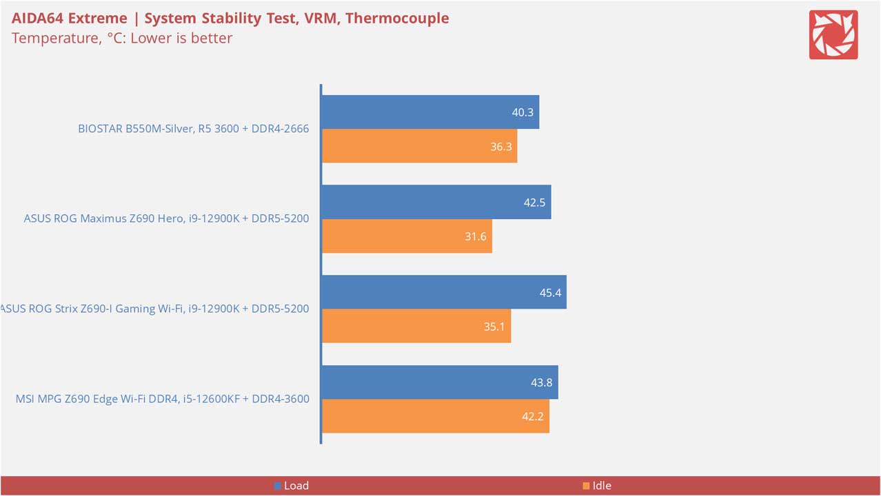 BIOSTAR B550M Silver Benchmarks 15