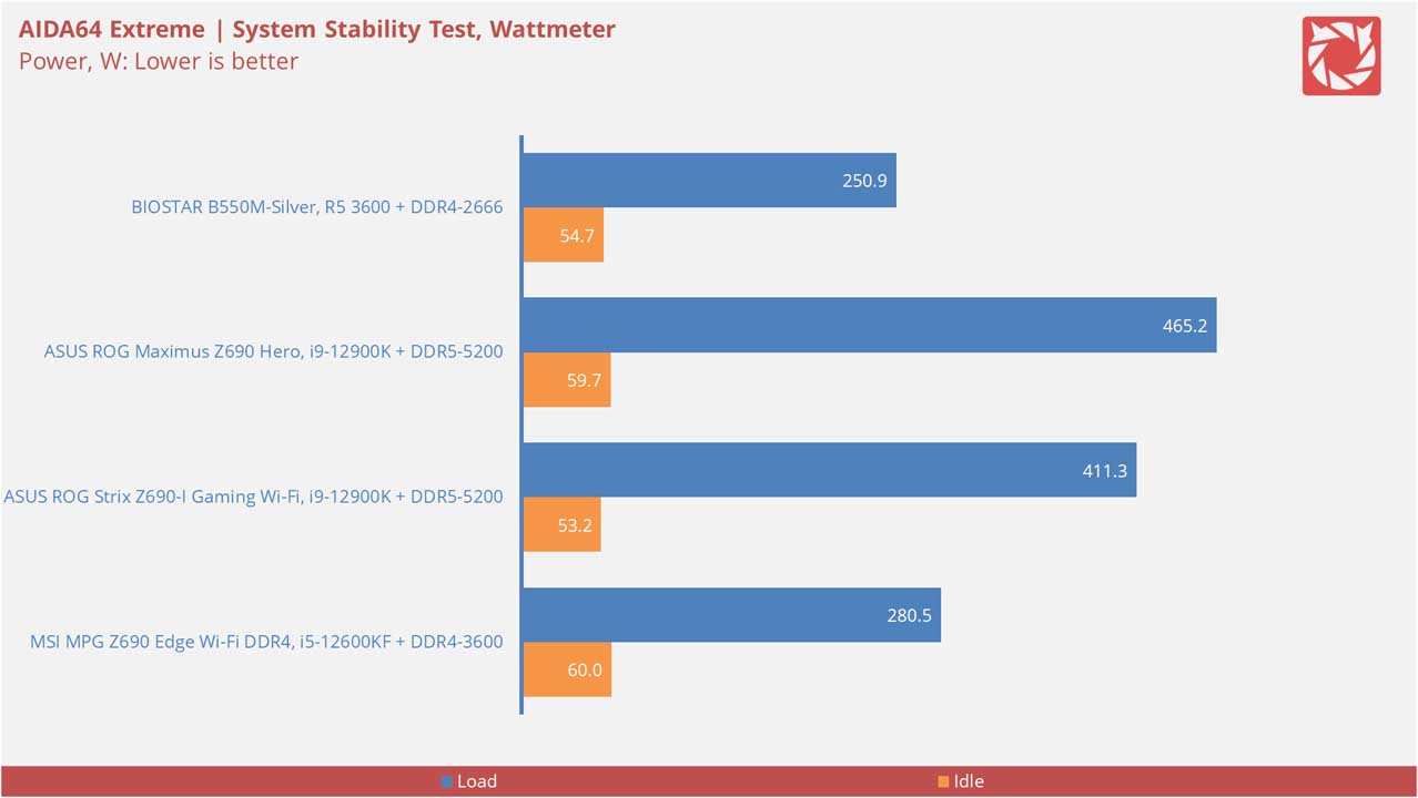 BIOSTAR B550M Silver Benchmarks 16