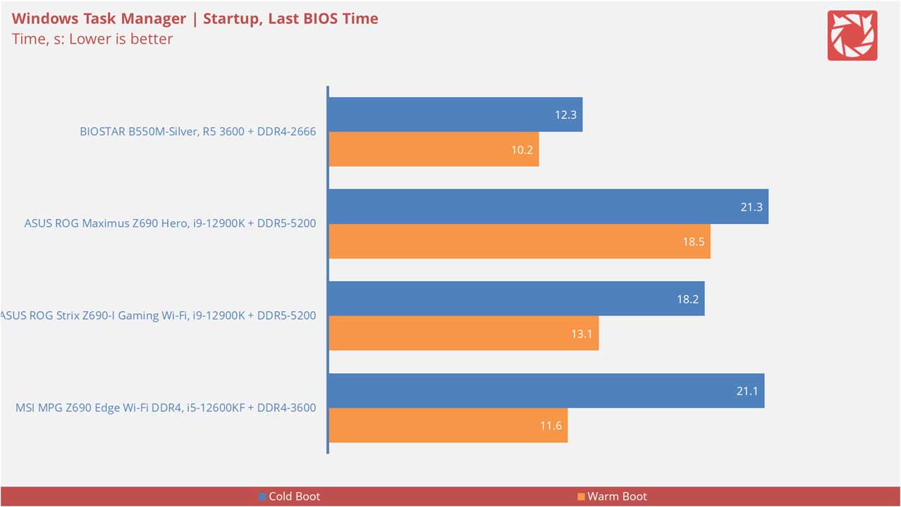 BIOSTAR B550M Silver Benchmarks 17