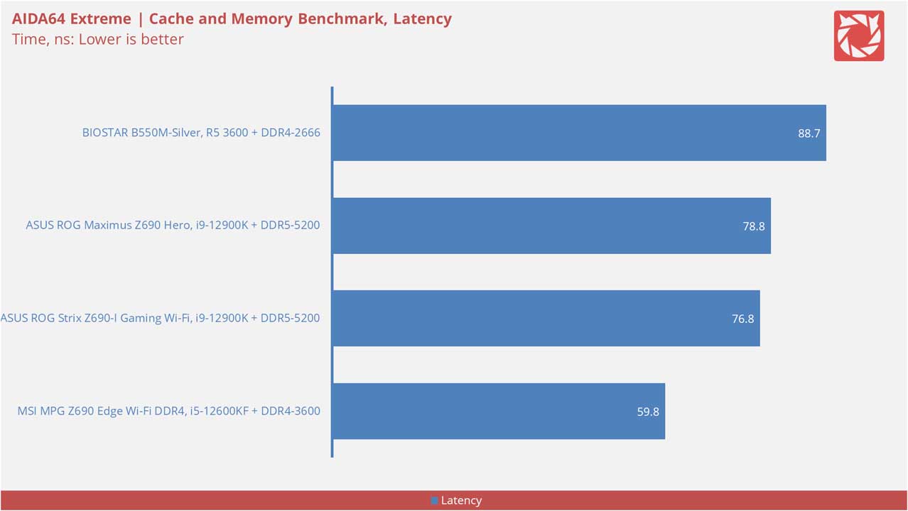 BIOSTAR B550M Silver Benchmarks 19