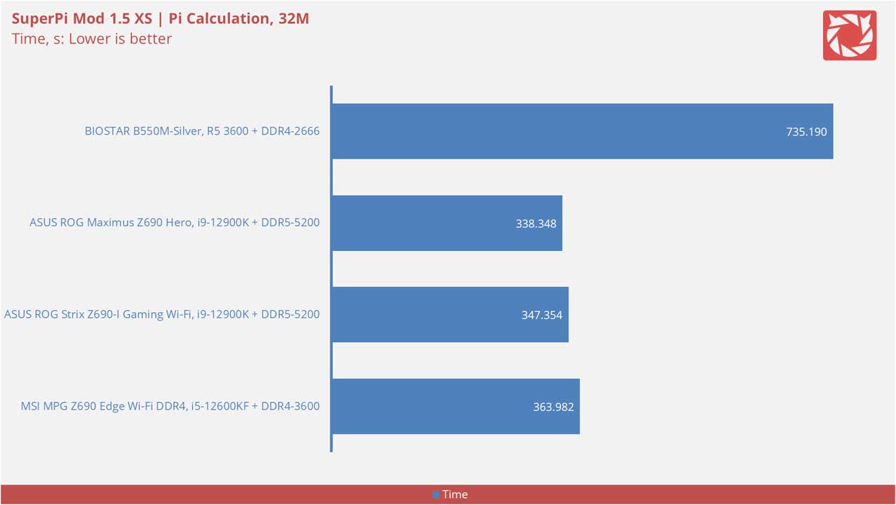 BIOSTAR B550M Silver Benchmarks 2