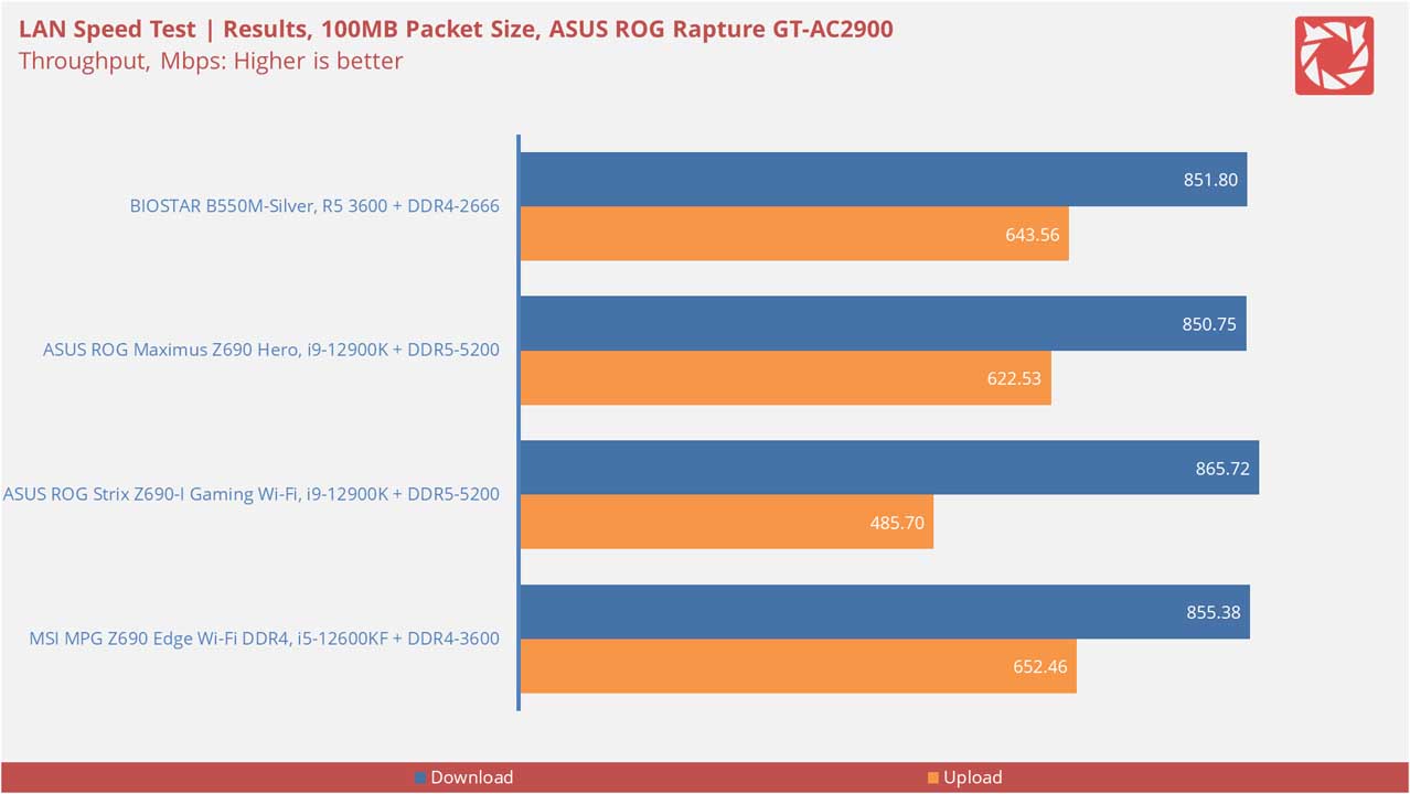 BIOSTAR B550M Silver Benchmarks 22