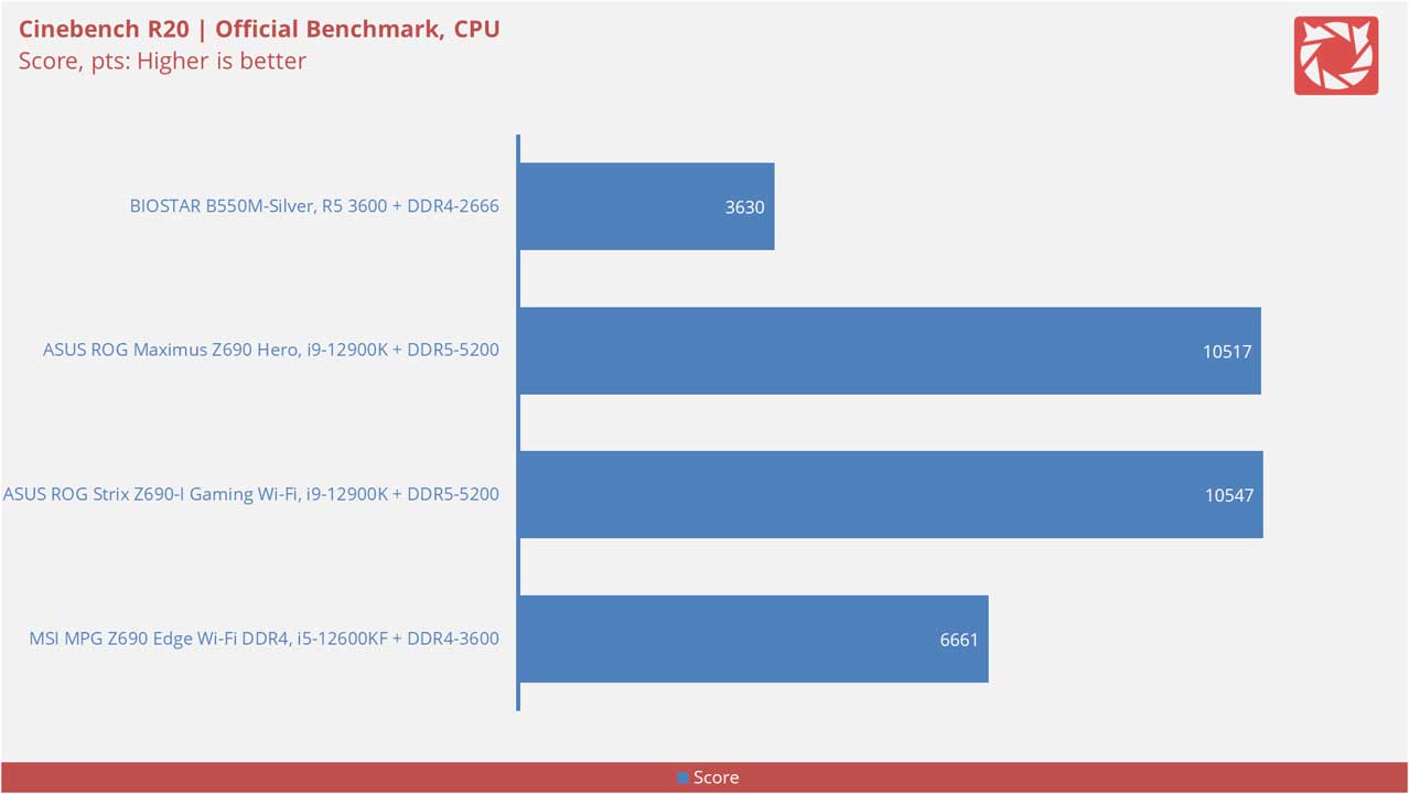 BIOSTAR B550M Silver Benchmarks 3