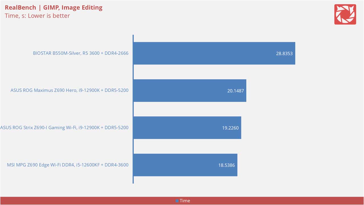 BIOSTAR B550M Silver Benchmarks 5