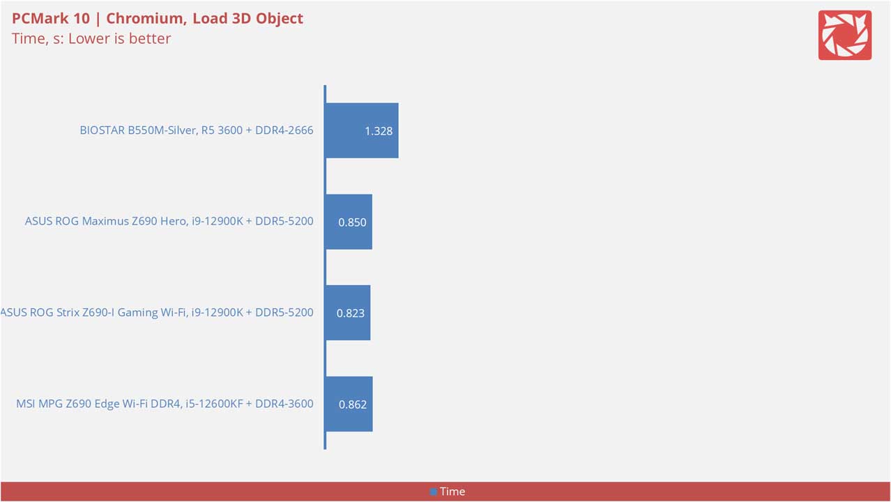 BIOSTAR B550M Silver Benchmarks 7