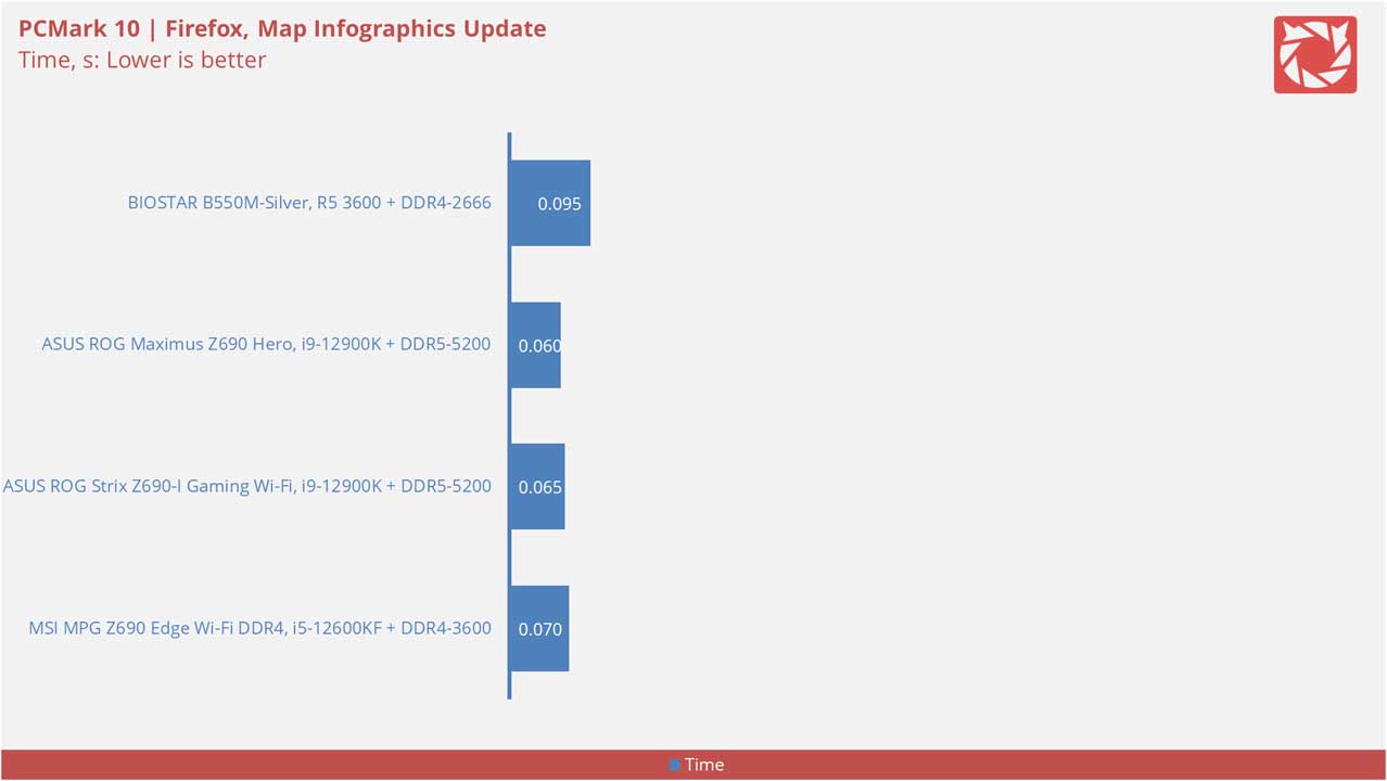 BIOSTAR B550M Silver Benchmarks 8