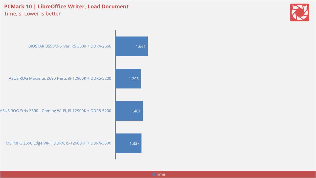 BIOSTAR B550M Silver Benchmarks 9