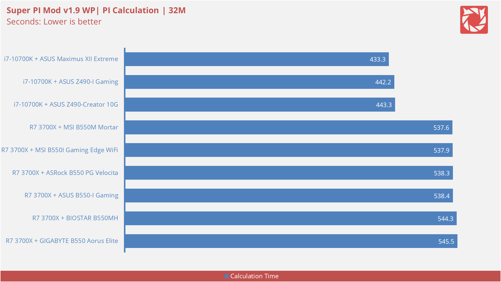 BIOSTAR B550MH Benchmarks 1