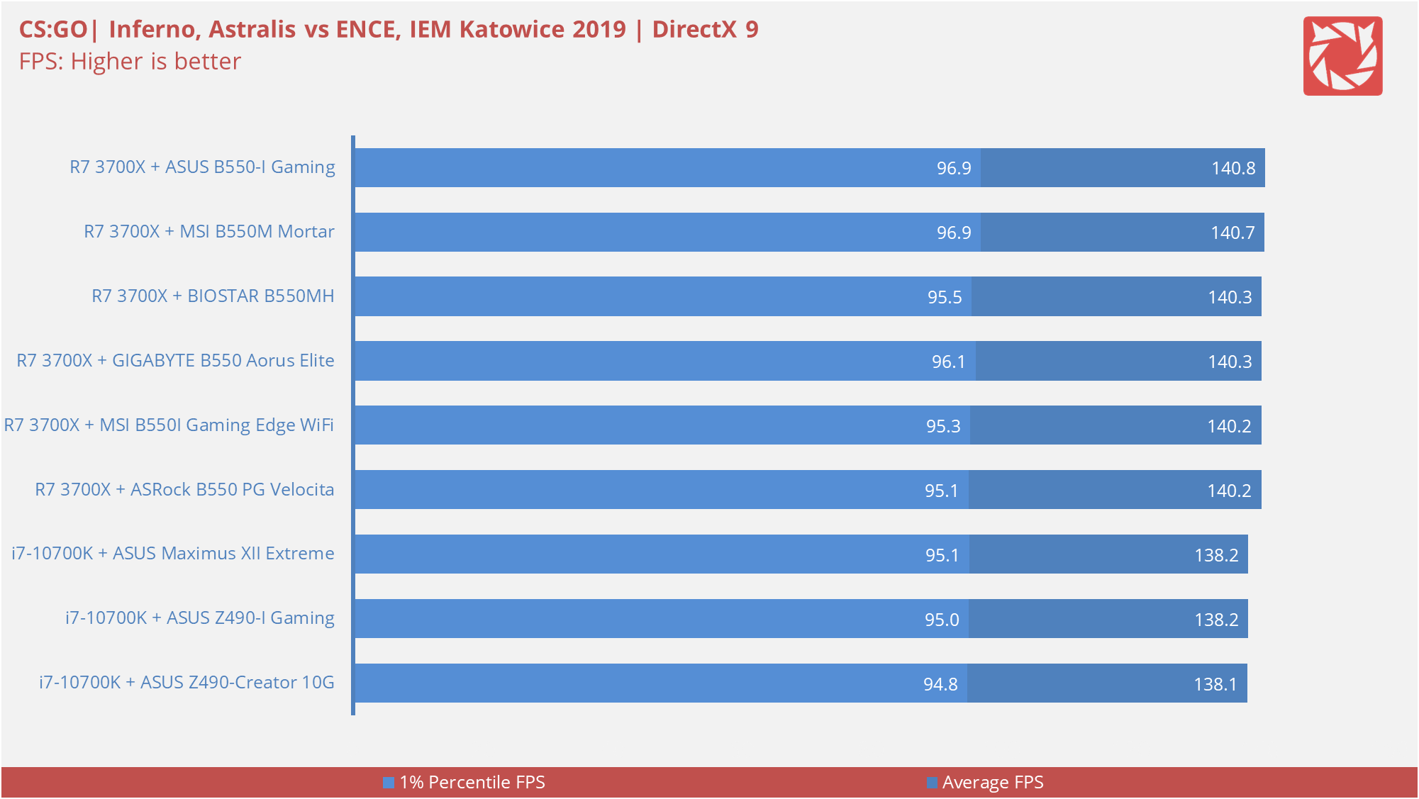 BIOSTAR B550MH Benchmarks 10