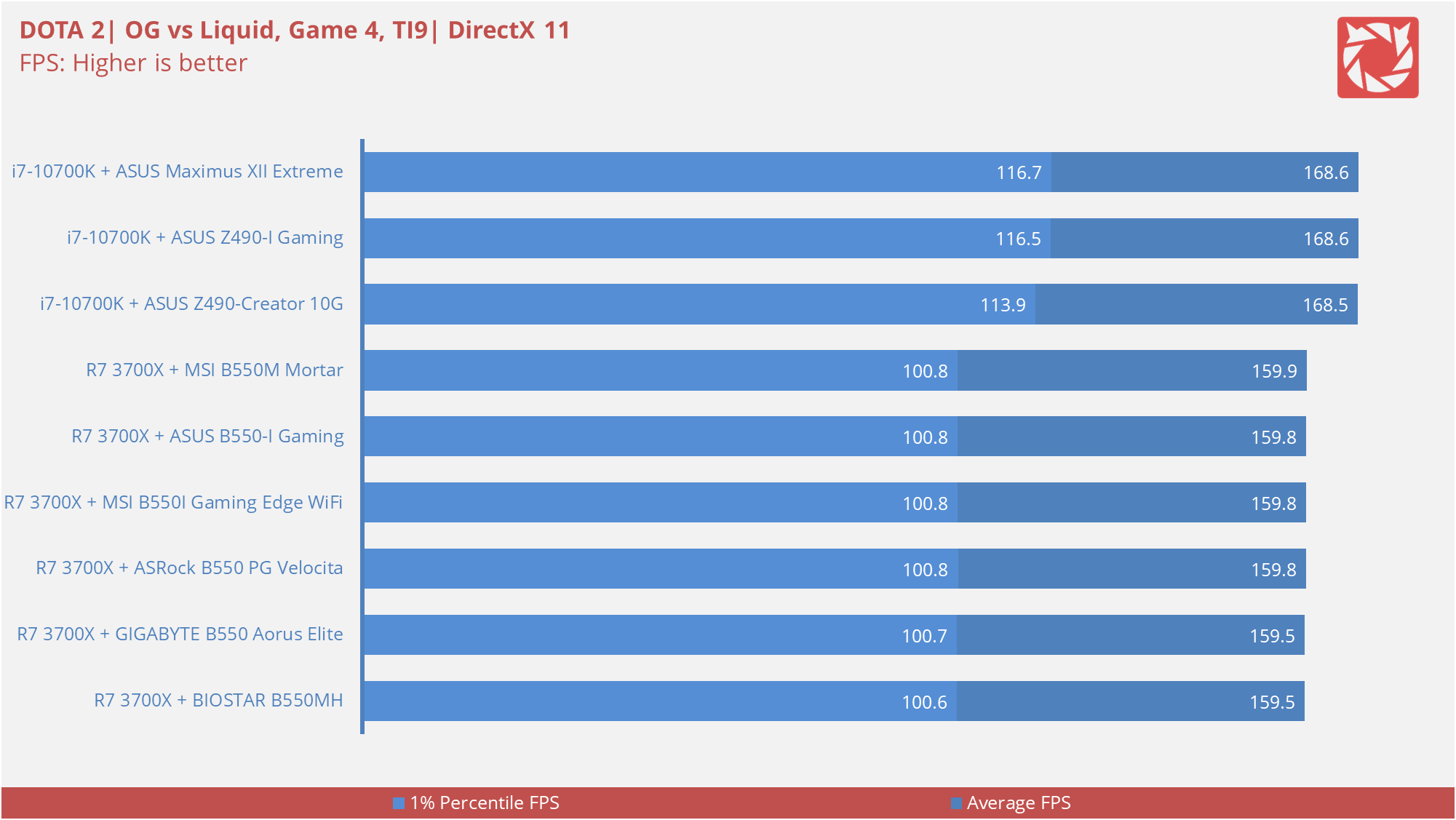 BIOSTAR B550MH Benchmarks 11