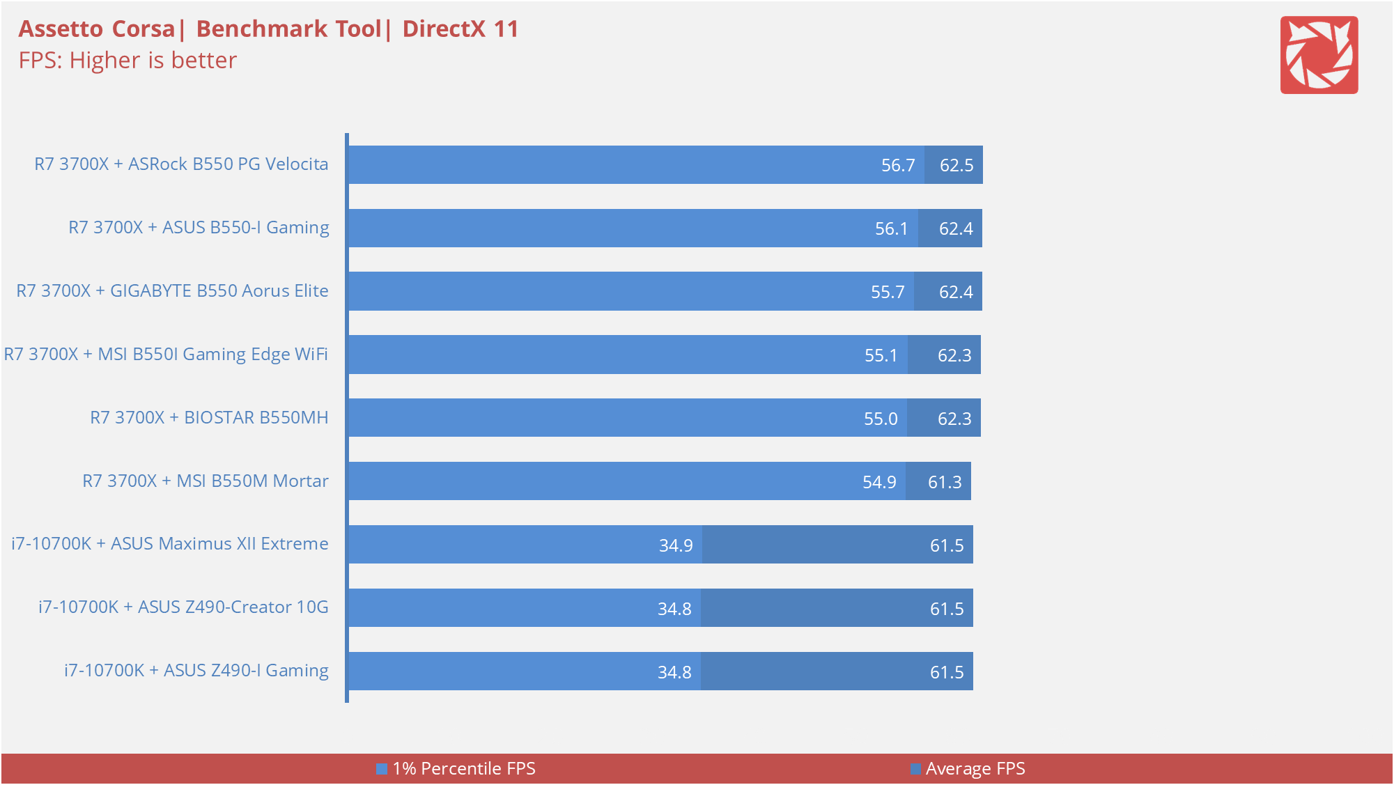 BIOSTAR B550MH Benchmarks 12