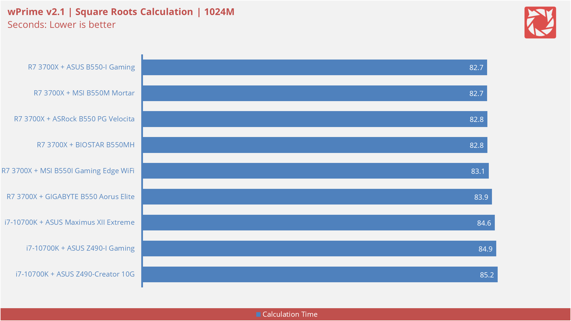 BIOSTAR B550MH Benchmarks 2