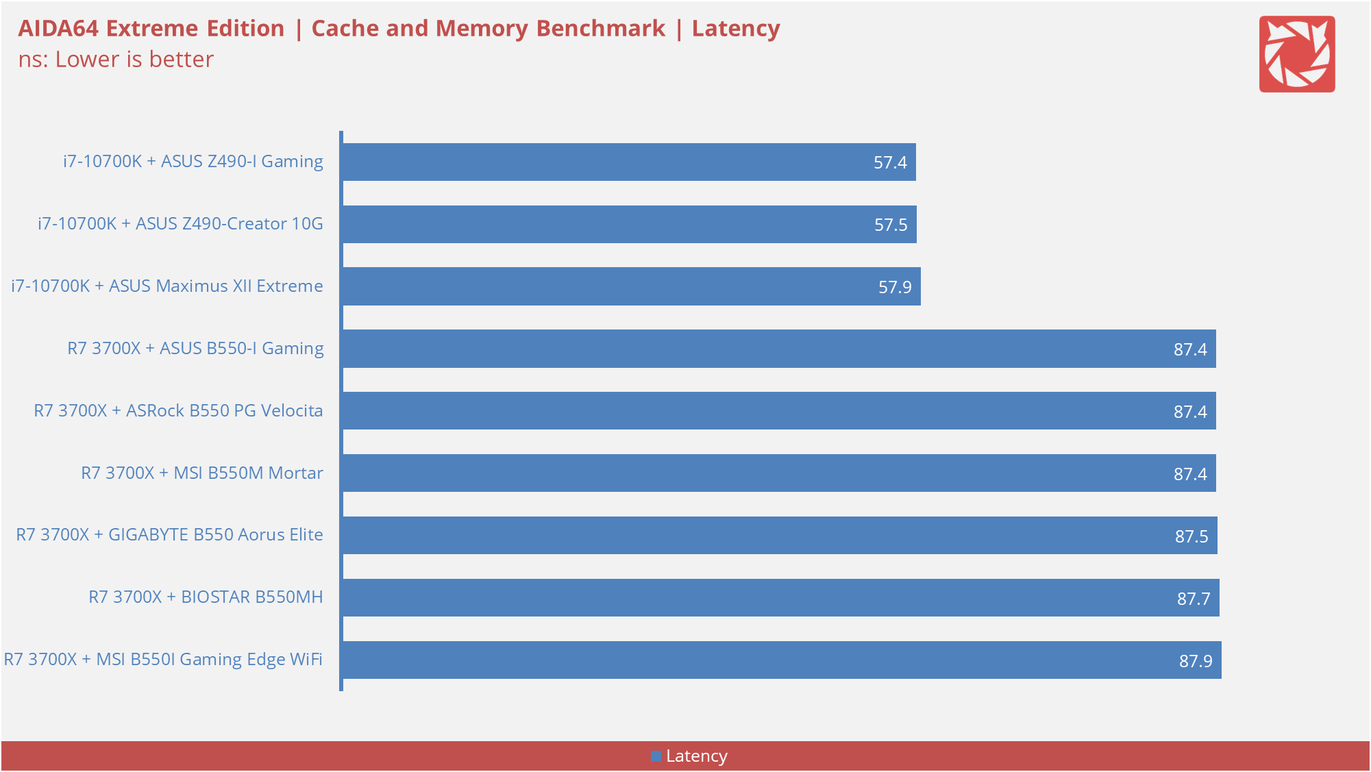 BIOSTAR B550MH Benchmarks 3